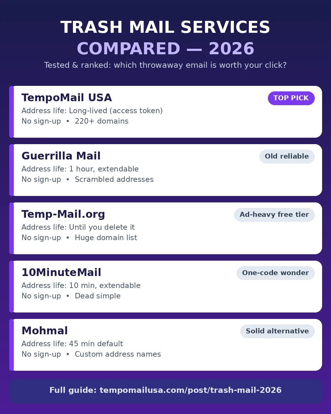 Infographic comparing the best trash mail services in 2026 — features, address lifespan, and top pick